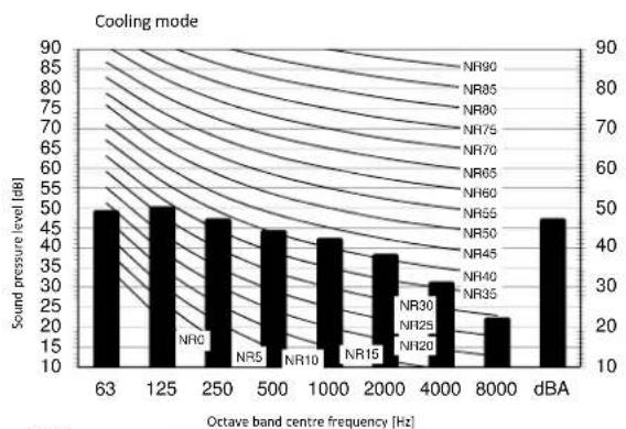 DAIKIN FTXM60M - - 1 Sound Pressure Spectrum - 1