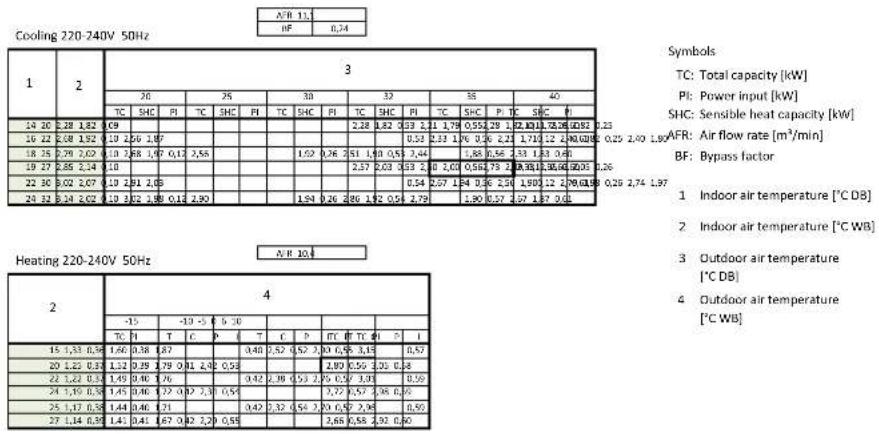 DAIKIN FTXM60M - - 1 Cooling/Heating Capacity Tables - 1