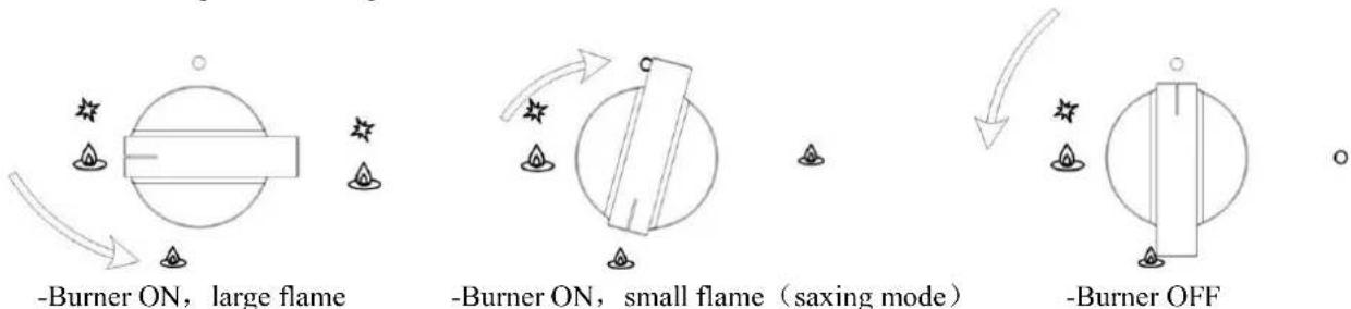 -Burner ON, large flame -Burner ON, small flame (saxing mode) -Burner OFF