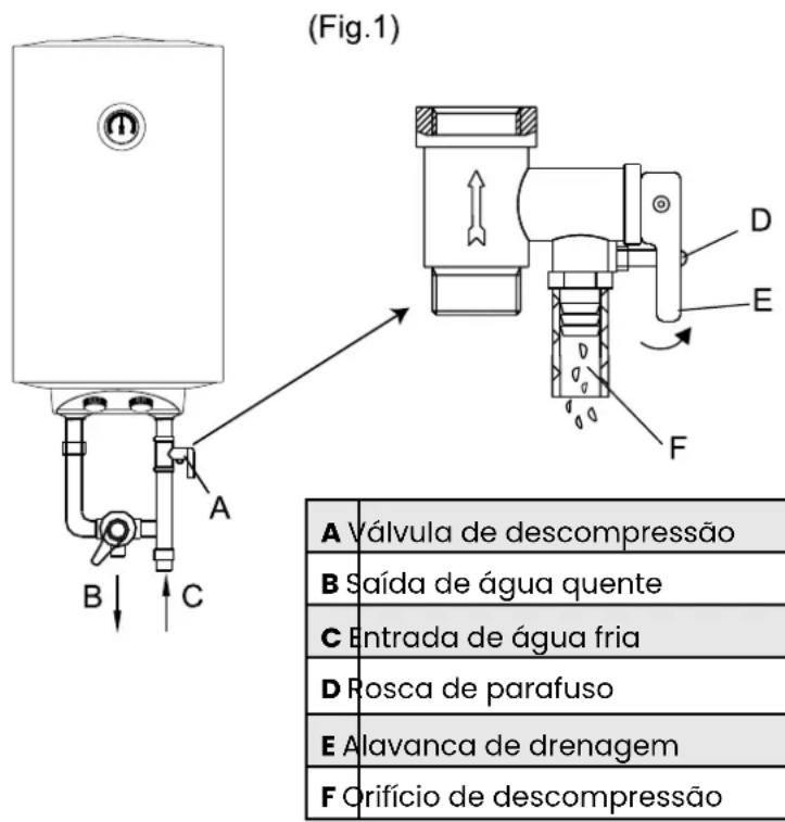 (Fig.1) A Válvula de descompressão B Saída de água quente C Entrada de água fria D Rosca de parafuso E Alavanca de drenagem F Orifício de descompressão