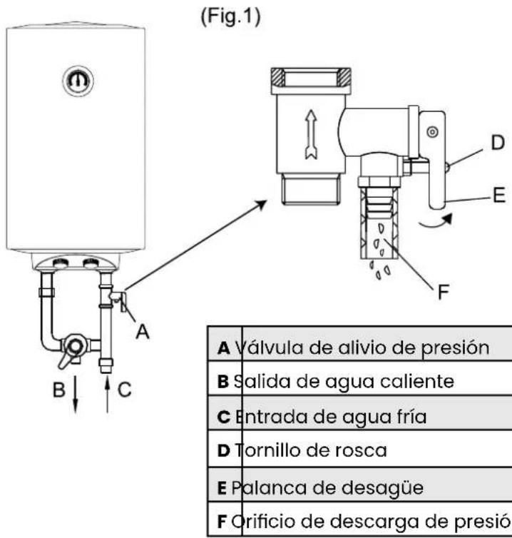 (Fig.1) A B C D E F A Válvula de alivio de presión B Salida de agua caliente C Entrada de agua fría D Tornillo de rosca E Palanca de desagüe F Orificio de descarga de presión