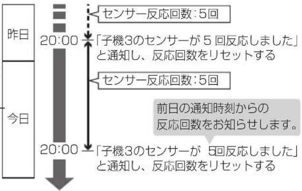 PANASONIC KX-PD505 - 親機で反応回数を0にリセットする - 1