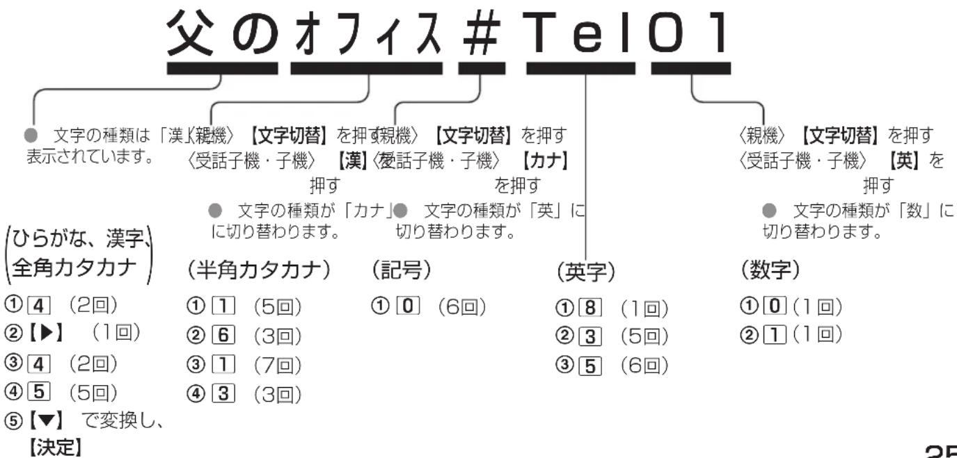 父のオフィス# Tel01 ● 文字の種類は「漢」〈親機〉【文字切替】を押す〈親機〉【文字切替】を押す 表示されています。 〈受話子機・子機〉【漢】〈愛話子機・子機〉【カナ】 押す ● 文字の種類が「カナ」● 文字の種類が「英」に 切り替わります。 (ひらがな、漢字) 全角カタカナ (半角カタカナ) (記号) (英字) (数字) ① 4 (2回) ② 【▶】 (1回) ③ 4 (2回) ④ 5 (5回) ⑤ 【▼】で変換し、 【決定】 ① 1 (5回) ② 6 (3回) ③ 1 (7回) ④ 3 (3回) ① 0 (6回) ② 3 (5回) ③ 5 (6回) ① 8 (1回) ② 1 (1回)