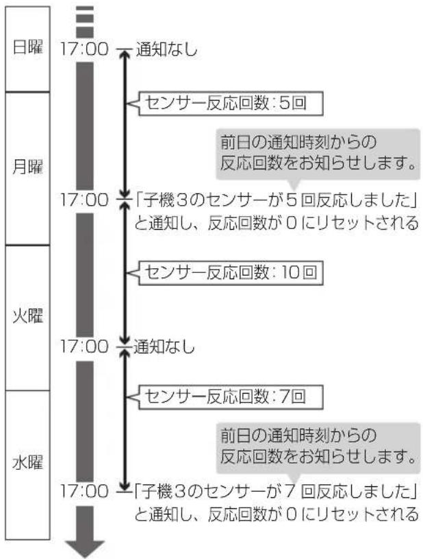 PANASONIC KX-PD505 - 親機で反応回数を0にリセットする - 2