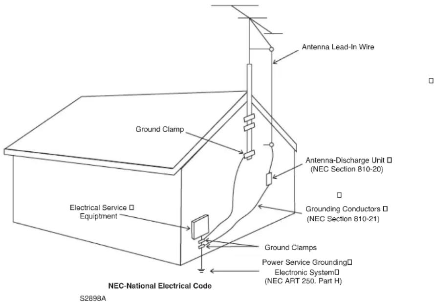 Antenna Lead-In Wire Ground Clamp Antenna-Discharge Unit □ (NEC Section 810-20) Electrical Service □ Equipment Ground Conductors □ (NEC Section 810-21) Ground Clamps Power Service Grounding□ Electronic System□ (NEC ART 250. Part H) NEC-National Electrical Code S2898A