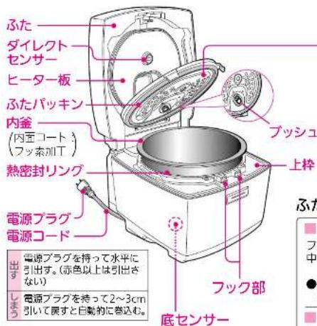 ふた ダイレクト センサー ヒーター板 ふたパッキン 内釜 (内面コート) (フッ素加工) 熱密封リング ブッシュ 上枠 電源プラグ 電源コード 出ず 電源プラグを持って水平に引出す。(赤色以上は引出さない) しょう 電源プラグを持って2~3cm引いて戻すと自動的に巻込む。 底センサー フック部 ふた 中 ●
