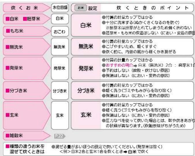 MITSUBISHI NJ-VV109-W - お米の種類別 炊くときのポイント - 1