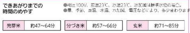 できあがりまでの 時間のめやす ● 电压100V、至温23°C、水温25°C、水加減は標準水位の場合。 ● 星、季節、室温、水温、水加減、電圧などにより、多少波わります。 発芽米 約47~64分 分づき米 約57~66分 玄米 約71~85分