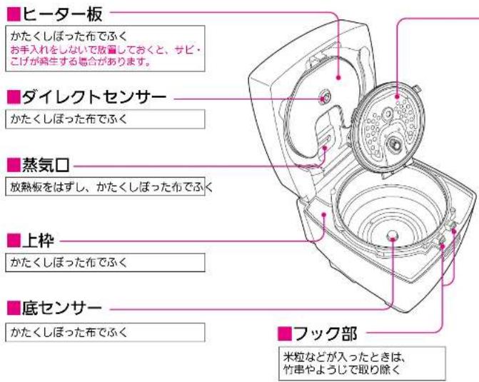ヒーター板 かたくしぼった布でふく お手入れをしないで放置しておくと、サビ・ こげが発生する場合があります。 ダイレクトセンサー かたくしぼった布でふく 蒸気口 放熱板をはずし、かたくしぼった布でふく 上枠 かたくしぼった布でふく 底センサー かたくしぼった布でふく フック部 米粒などが入ったときは、 竹串やようじで取り除く