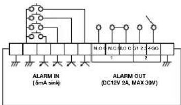 ALARM IN (5mA sine) ALARM OUT (DC12V 2A, MAX 30V)