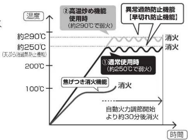 Paloma IC-N86BHA-R - ②高温炒め機能使用時(強火力バーナーのみ) - 1