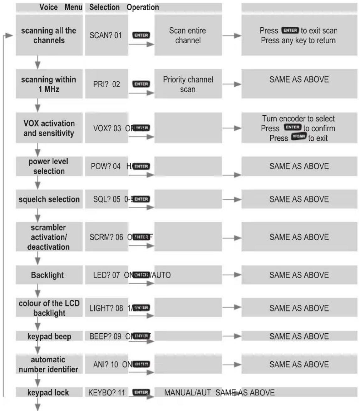 MIDLAND CT-210 - Menu Operation - 1