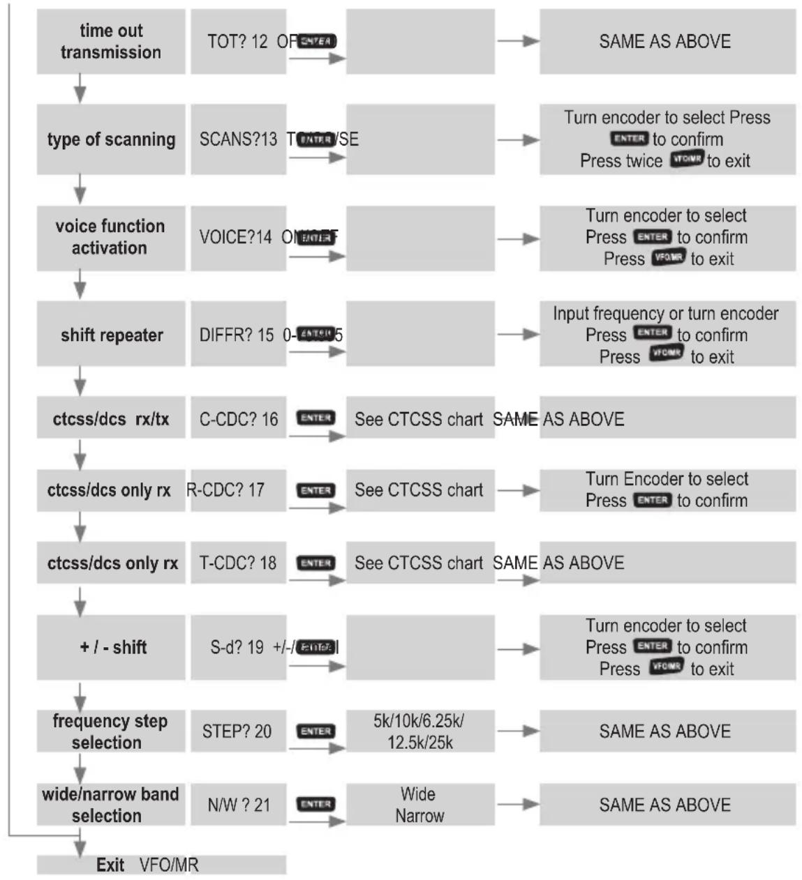 MIDLAND CT-210 - Menu Operation - 2