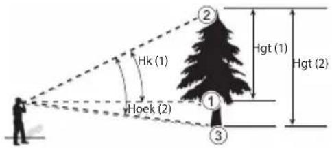 Hk (1) Hoek (2) Hgt (1) Hgt (2) ① ② ③