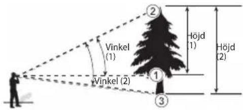 Vinkel (1) Vinkel (2) ① ② ③ Höjd (1) Höjd (2)