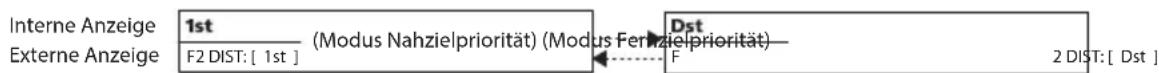 Interne Anzeige Externe Anzeige 1st Modus Nahzielpriorität) (Modus Ferrielpriorität) F2 DIST: [ 1st ] Dst F 2 DIST: [ Dst ]