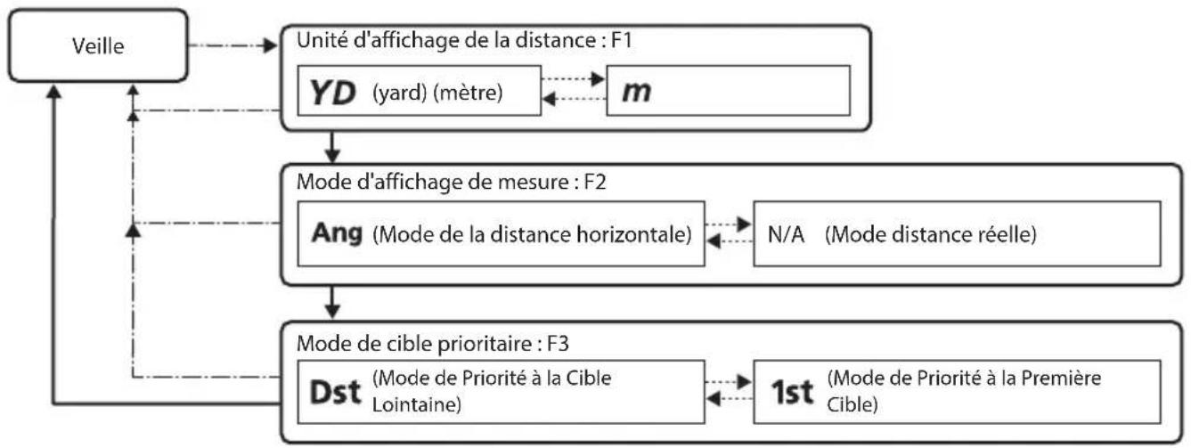 NIKON Prostaff 1000i - Navigation dans les menus - 1