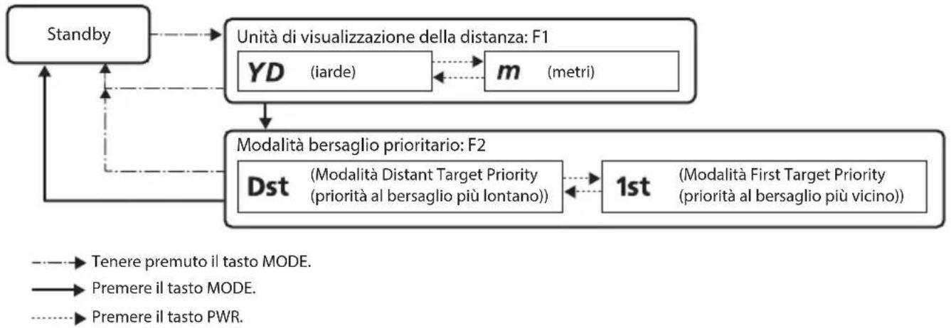 NIKON Prostaff 1000 - Navigare tra i menu - 1