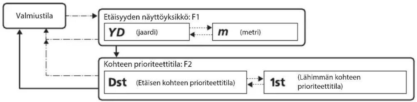 NIKON Prostaff 1000 - Valikoissa siirtyminen - 1