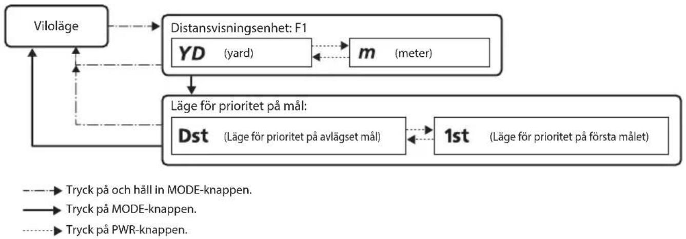 NIKON Prostaff 1000 - Navigera i menyerna - 1