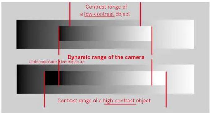 Contrast range of a low-contrast object Dynamic range of the camera Underexposure Overexposure Contrast range of a high-contrast object