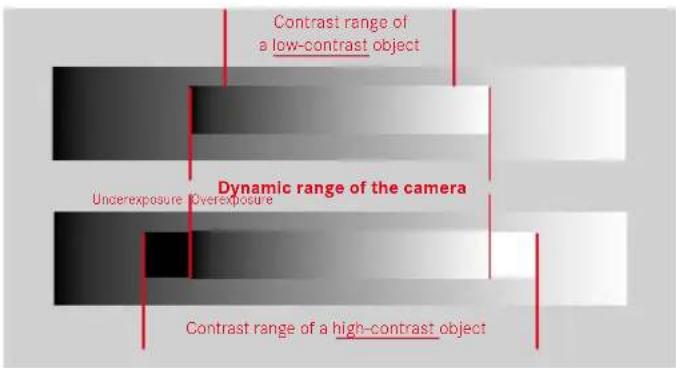 Contrast range of a low-contrast object Dynamic range of the camera Underexposure Overexposure Contrast range of a high-contrast object
