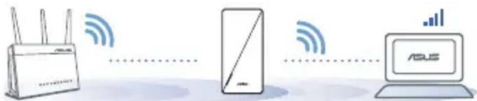 Diagram showing wireless communication between a router, a smartphone, and an ASUS laptop with signal icons