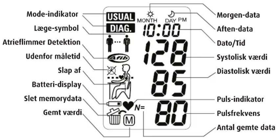 Mode-indikator Læge-symbol Atrieflimmer Detektion Udenfor måletid Slap af Batteri-display Slet memorydata Gemt værdi USUAL DIAG. MONTH DAY PM 10:00 128 85 N= 80 Morgen-data Aften-data Dato/Tid Systolisk værdi Diastolisk værdi Puls-indikator Pulsfrekvens Antal gemte data