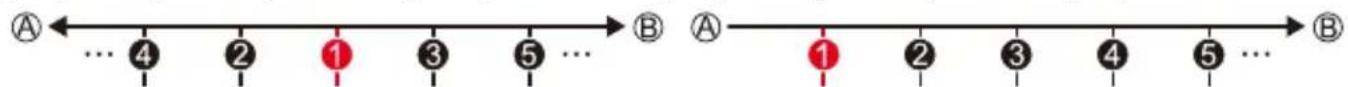 A ← ⋯ 4 2 1 3 5 ⋯ → B A ← ⋯ 1 2 3 4 5 ⋯ → B
