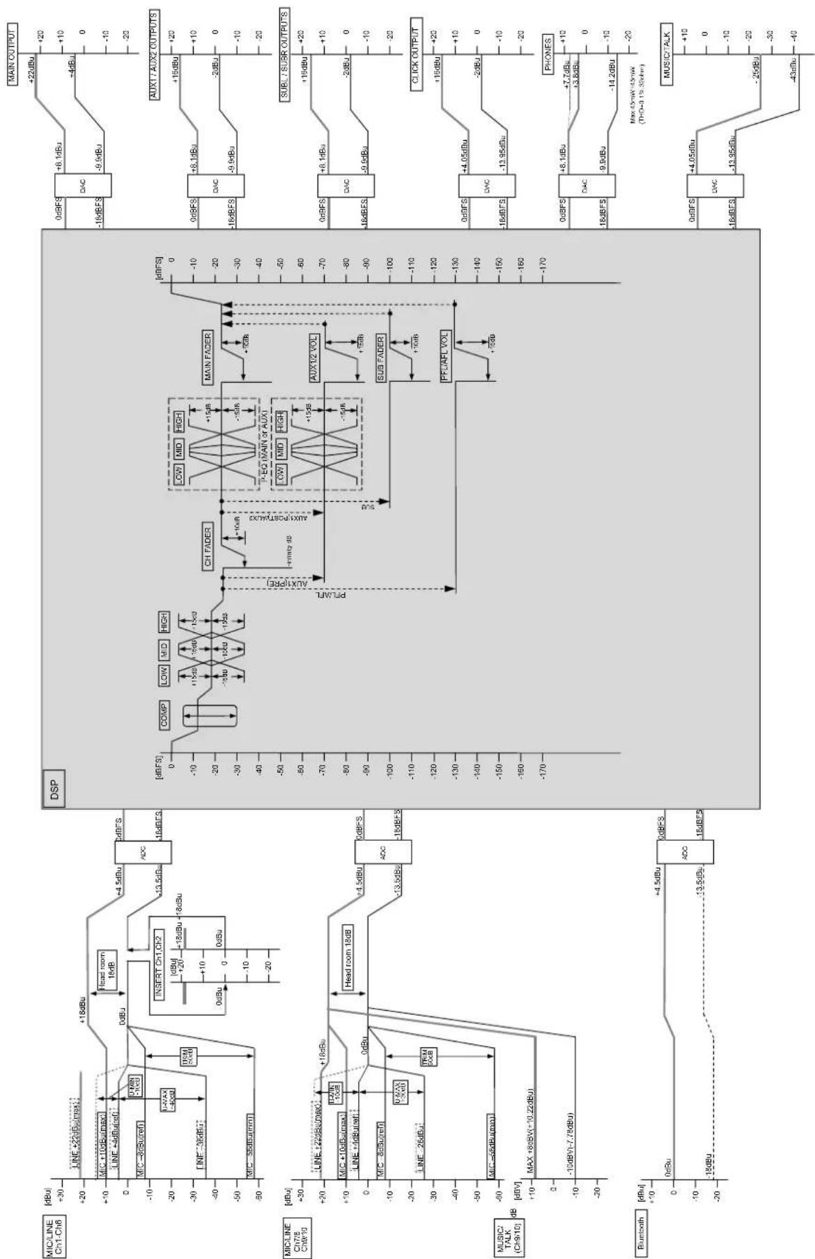 TASCAM Model 12 - Level diagram / Schéma des niveaux / Diagrama de niveles - 1