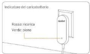 Indicatore del caricabatterie Rosso: ricarica Verde: pieno