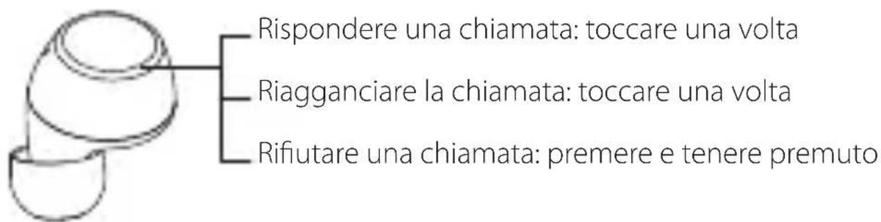 Rispondere una chiamata: toccare una volta Riagganciare la chiamata: toccare una volta Rifiutare una chiamata: premere e tenere premuto