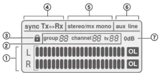 sync Tx↔Rx stereo/mx mono aux line group 88 channel 88 tv 88 0dB L OL R OL
