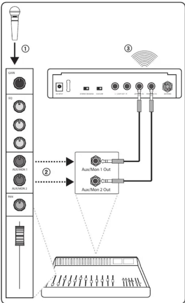 SHURE P3R - ③ Funkübertragung - 1