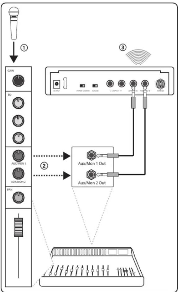 SHURE P3R - ③ Transmisión inalámbrica - 1