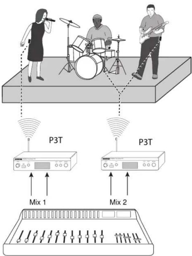 Diagram illustrating audio recording setup with two P3T devices, a mixing console, and a bandpass device connected to three musicians.