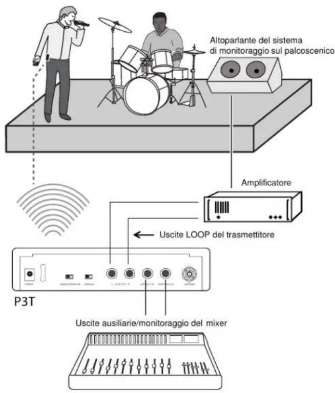 Altoparlante del sistema di monitoraggio sul palcoscenico Amplificatore Uscite LOOP del trasmettitore P3T Uscite ausiliarie/monitoraggio del mixer