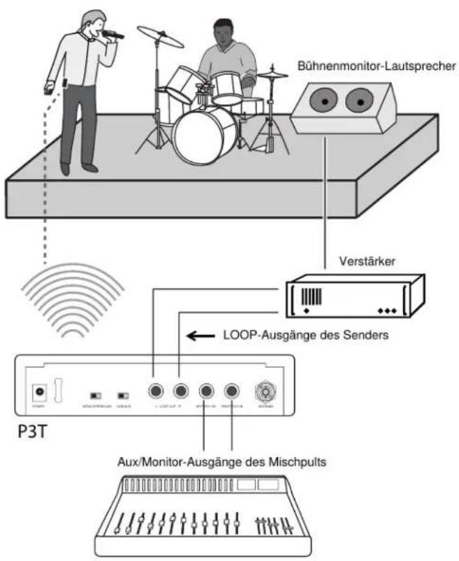 Bühnenmonitor-Lautsprecher Verstärker LOOP-Ausgänge des Senders P3T Aux/Monitor-Ausgänge des Mischpults