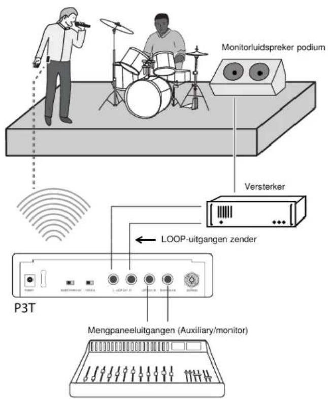 Monitorluidspreker podium Versterker LOOP-uitgangen zender P3T Mengpaneeluitgangen (Auxiliary/monitor)