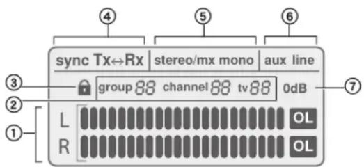 sync Tx↔Rx stereo/mx mono aux line group 88 channel 88 tv 88 0dB L OL R OL
