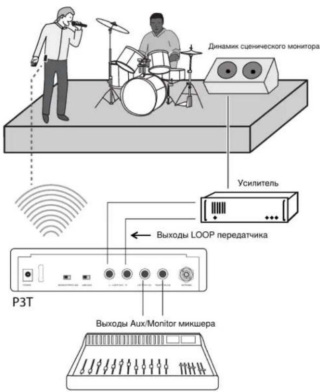 Динамик сценического монитора Усилитель Выходы LOOP передатчика P3T Выходы Aux/Monitor микшера