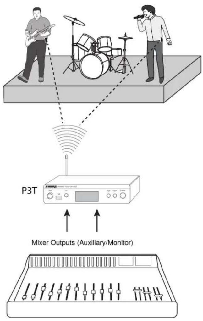 P3T Mixer Outputs (Auxiliary/Monitor)