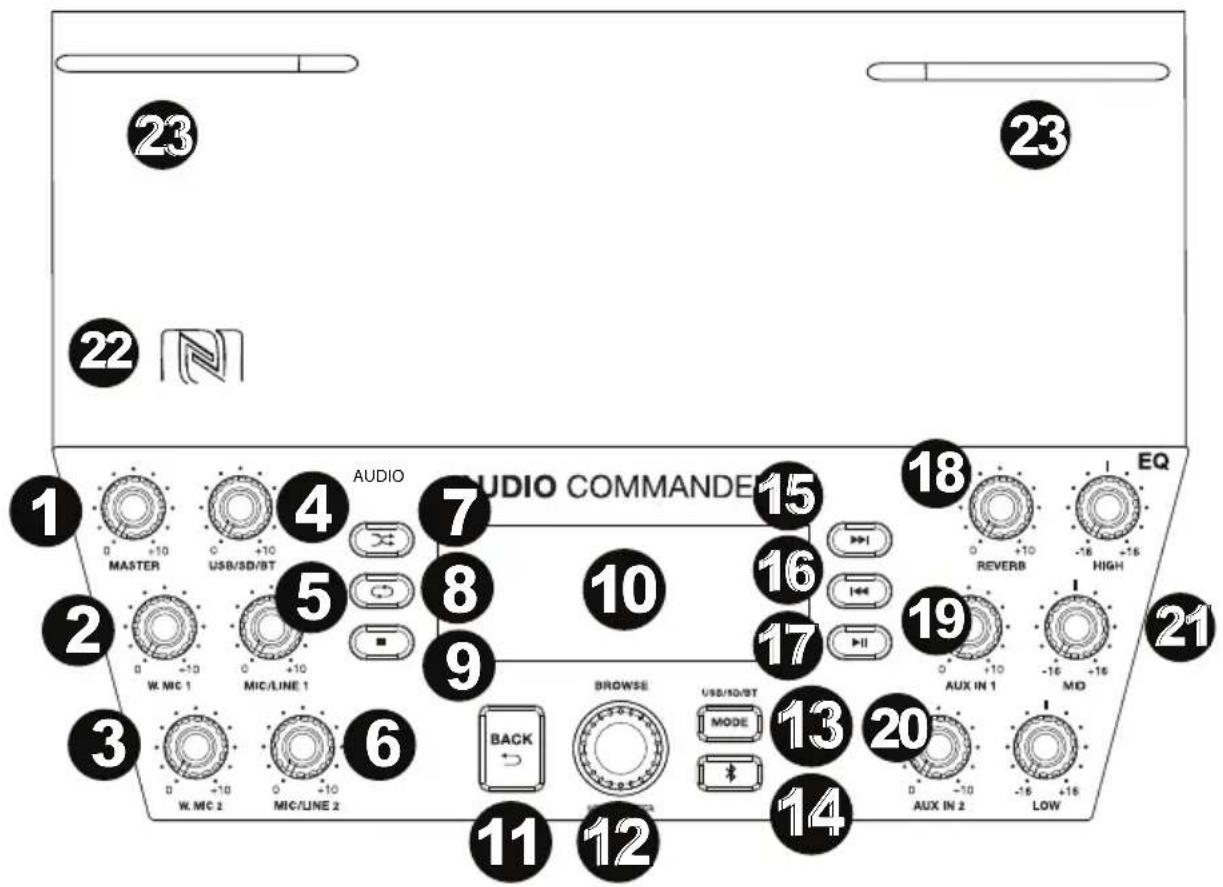 1 23 22 23 1 MASTER 4 AUDIO AUDIO COMMANDER 7 USB/SD/BT 5 W. MC 1 MIC/LINE 1 8 9 10 AUDIO 15 16 17 BROWSE 18 REVERB 19 HIGH AQ 21 3 W. MC 2 MIC/LINE 2 6 BACK USB/SD/BT MODE 13 AUX IN 1 14 AUX IN 2 20 -10 -16 -16 -16 -16 -16 -16 -16 -16 -16 -16 -16 -16 -16 -16