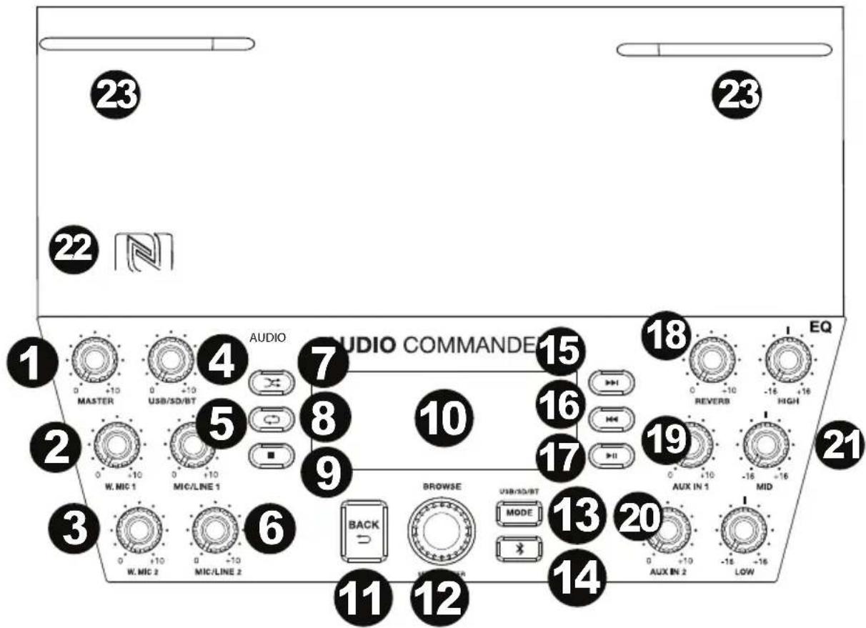 1 23 22 23 1 MASTER 4 AUDIO 7 AUDIO COMMANDER 15 18 EQ -10 -16 +16 REVERB HIGH 2 W. MIC 1 MIC/LINE 1 5 8 10 16 9 17 19 AUX IN 1 -16 -16 MID 21 3 W. MIC 2 MIC/LINE 2 6 BROWSE USB/SD/BT MODE 13 20 BACK 14 AUX IN 2 -16 -16 LOW 11 12