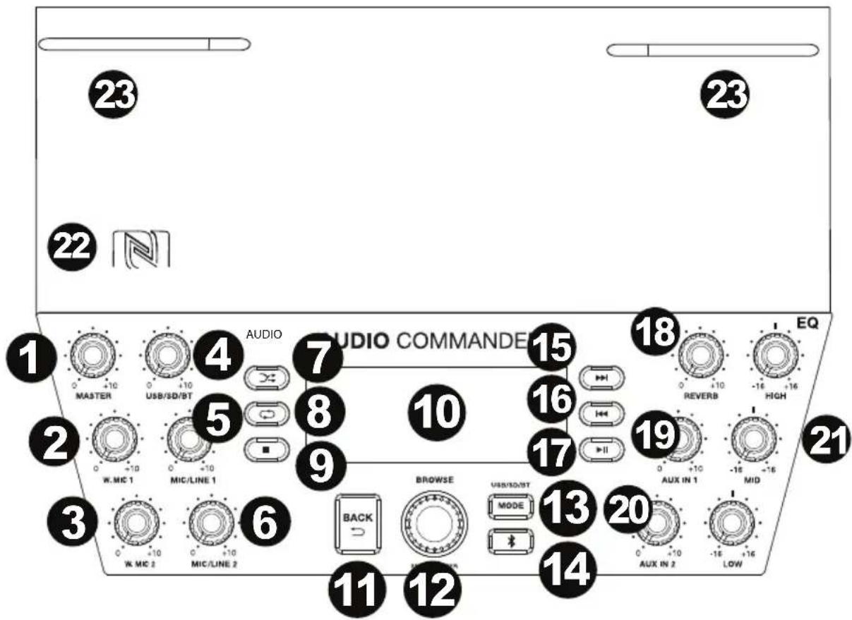 1 23 22 N 1 MASTER 4 USB/SD/BT AUDIO AUDIO COMMANDER 7 8 9 10 11 12 BROWSE BACK 13 14 15 16 17 18 19 REVERB EQ -16 -16 HIGH -16 -16 AUX IN 1 MID -16 -16 -16 -16 -16 -16 -16 -16 -16 -16 -16 -16 -16 -16 -16 -16 -16 -16 -16 -16 -16 -16