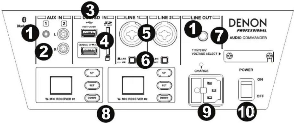 3 Blue 1 2 AUX IN 1 2 L 2 R 3 OUT/SD IN 4 USB PLAYER 5 LINE 1 LINE 2 6 LINE OUT 7 DENON PROFESSIONAL AUDIO COMMANDER 115V/330V VOLTAGE SELECT ▶ W. MIC RECEIVER Φ1 UP SET DOWN UP SET DOWN W. MIC RECEIVER Φ2 CHARGE POWER ON OFF 8 9 10