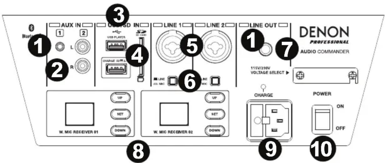 1 2 3 4 5 6 7 DENON PROFESSIONAL AUDIO COMMANDER 115V/230V VOLTAGE SELECT ▶ W. MIC RECEIVER 01 UP SET DOWN W. MIC RECEIVER 02 UP SET DOWN 9 POWER ON OFF 10