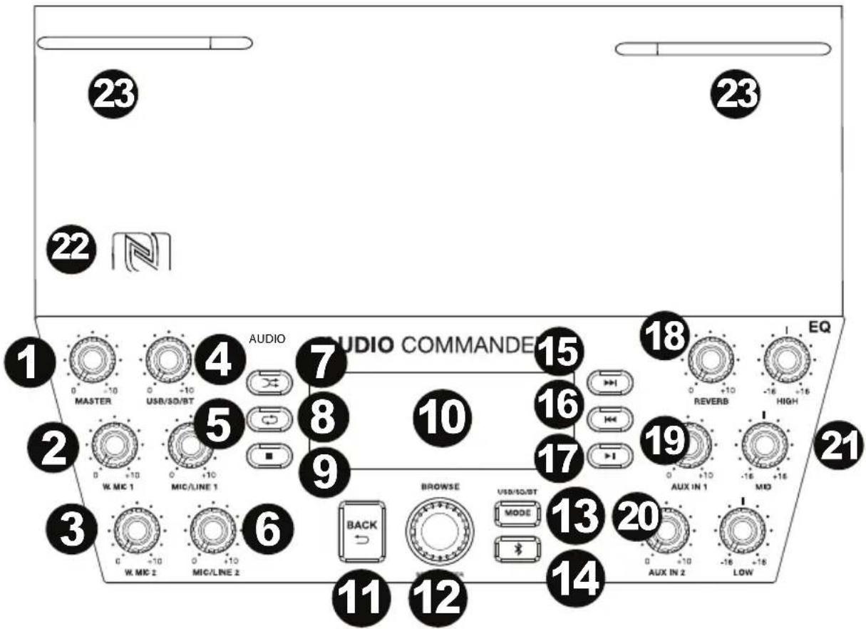 1 23 22 23 1 MASTER 4 AUDIO 7 AUDIO COMMANDER 15 5 8 9 10 16 17 18 REVERB 1 HIGH 19 AUX IN 1 21 3 W. MIC 1 MIC/LINE 1 6 W. MIC 2 MIC/LINE 2 BACK BROWSE USB/ISO/ST MODE 13 20 AUX IN 2 -16 -16 -16 -16 14 11 12 LOW