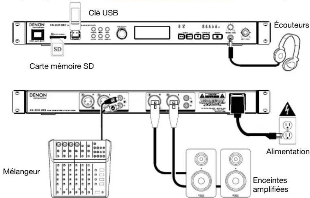 Clé USB Écouteurs Carte mémoire SD Mélangeur Alimentation Enceintes amplifiées