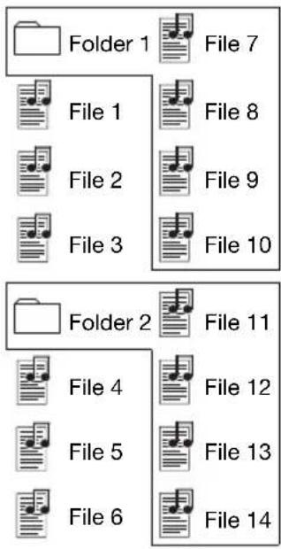 Folder 1 File 7 File 1 File 8 File 2 File 9 File 3 File 10 Folder 2 File 11 File 4 File 12 File 5 File 13 File 6 File 14